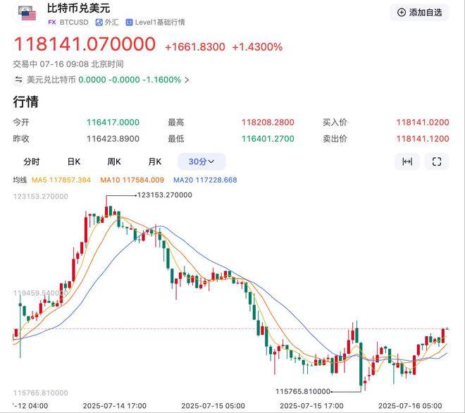 SOL走高势惊人，一夜飙升185%，加密市场沸腾